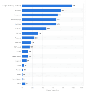 Digital advertising platforms used by pay-per-click (PPC) marketers worldwide as of December 2023