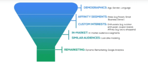 Display ads funnel