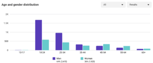 age and gender distribution of online and offline learning 