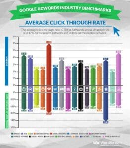 advertising statistics average ctr
