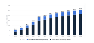social media advertising stats